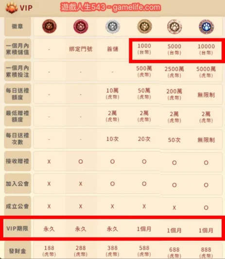 老虎姬VIP制度