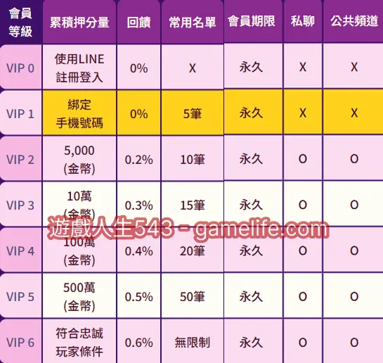 來財VIP制度