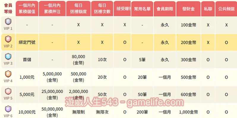 發又發VIP制度