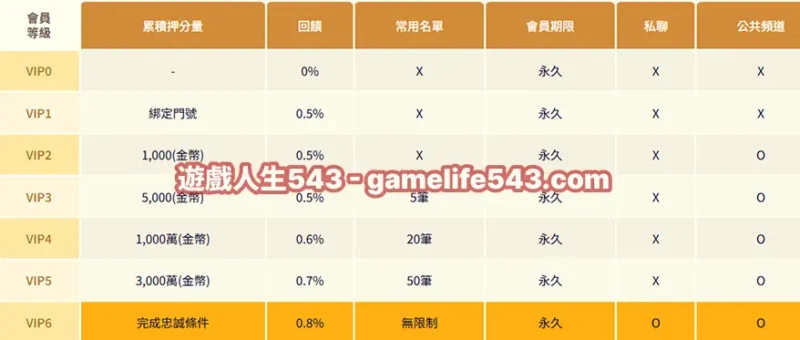 黑桃A VIP制度介紹